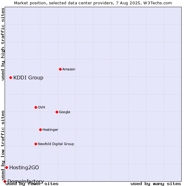 Market position of KDDI Group vs. Hosting2GO vs. Domainfactory