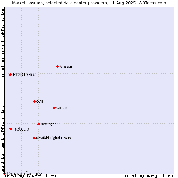 Market position of netcup vs. KDDI Group vs. Domainfactory