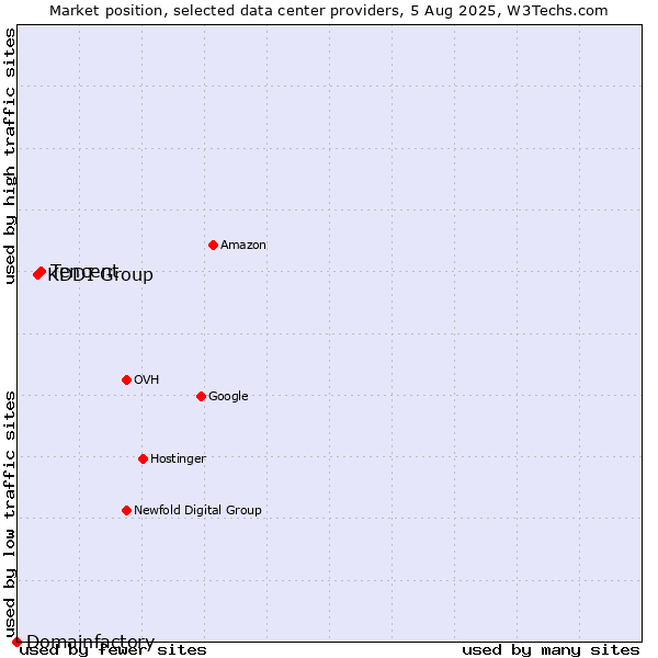 Market position of Tencent vs. KDDI Group vs. Domainfactory