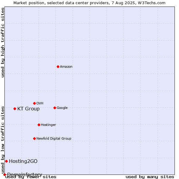 Market position of KT Group vs. Hosting2GO vs. Domainfactory