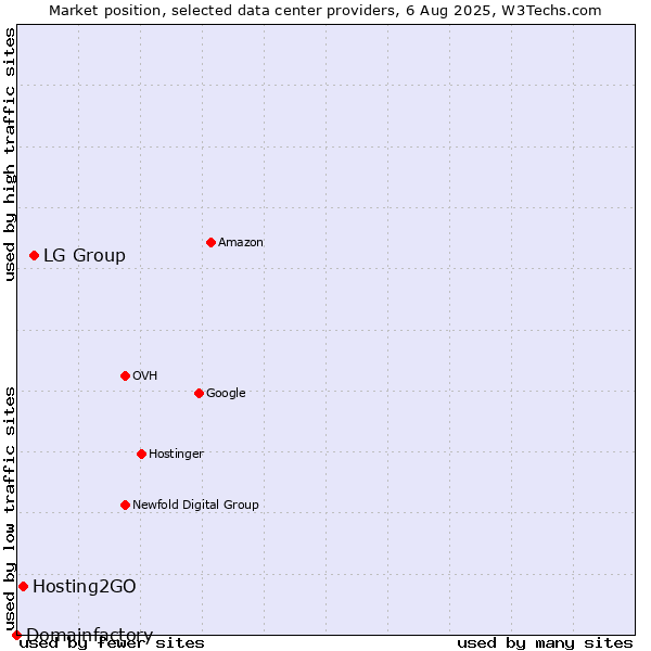 Market position of LG Group vs. Hosting2GO vs. Domainfactory