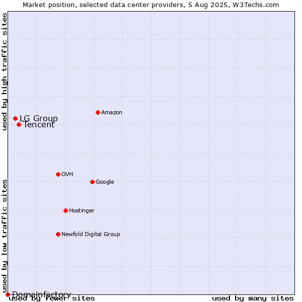 Market position of Tencent vs. LG Group vs. Domainfactory