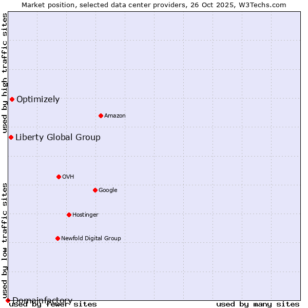 Market position of Optimizely vs. Liberty Global Group vs. Domainfactory