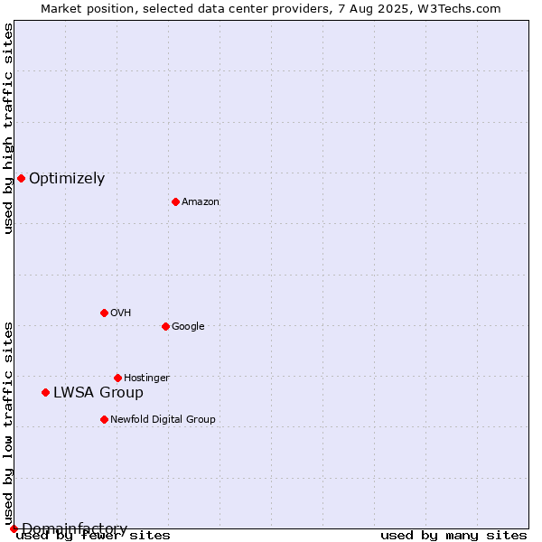 Market position of LWSA Group vs. Optimizely vs. Domainfactory