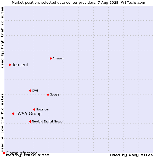 Market position of LWSA Group vs. Tencent vs. Domainfactory