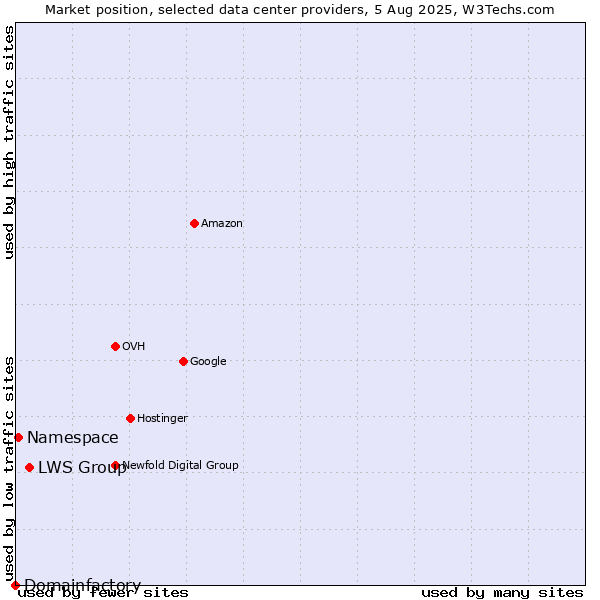 Market position of LWS Group vs. Namespace vs. Domainfactory