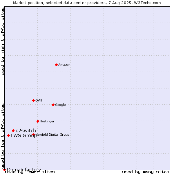 Market position of o2switch vs. LWS Group vs. Domainfactory