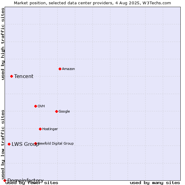 Market position of Tencent vs. LWS Group vs. Domainfactory