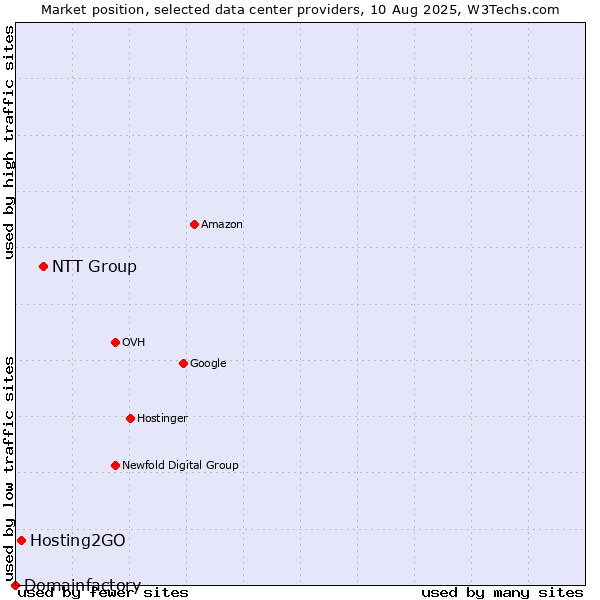 Market position of NTT Group vs. Hosting2GO vs. Domainfactory