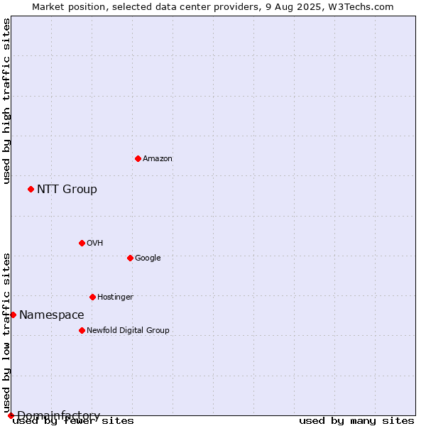 Market position of NTT Group vs. Namespace vs. Domainfactory