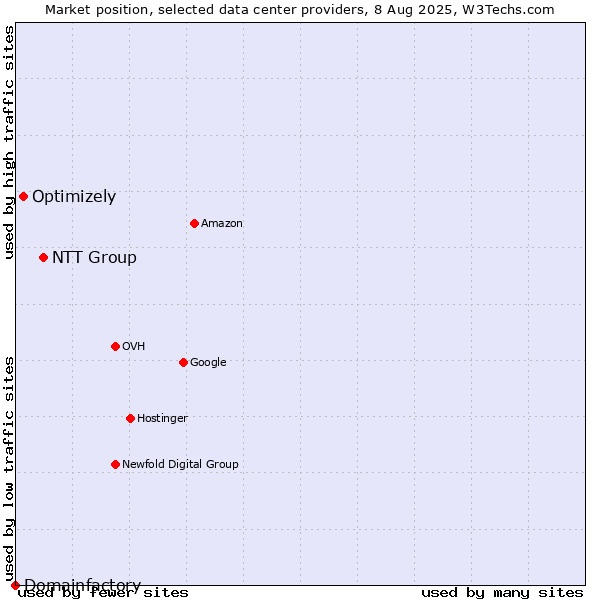 Market position of NTT Group vs. Optimizely vs. Domainfactory