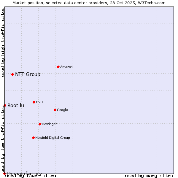 Market position of NTT Group vs. Root.lu vs. Domainfactory