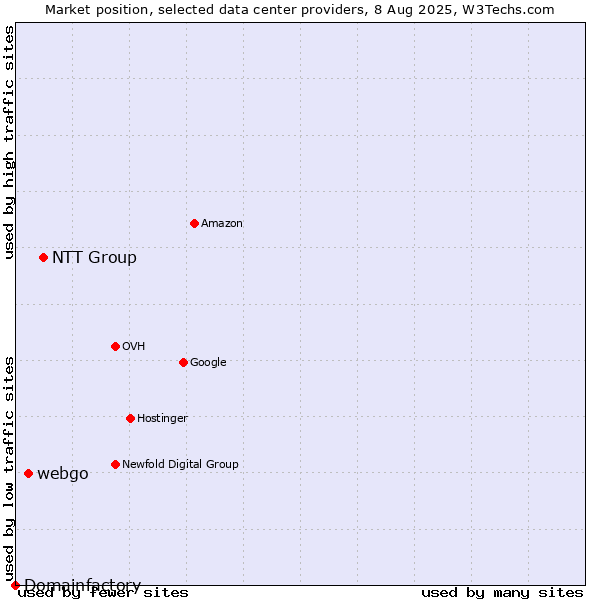 Market position of NTT Group vs. webgo vs. Domainfactory