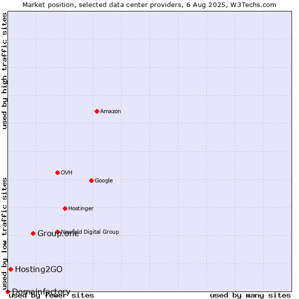 Market position of Group.one vs. Hosting2GO vs. Domainfactory