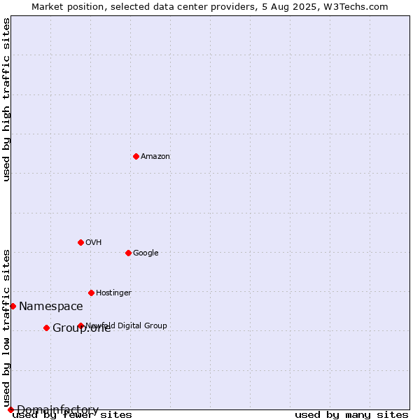 Market position of Group.one vs. Namespace vs. Domainfactory