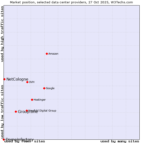 Market position of Group.one vs. NetCologne vs. Domainfactory