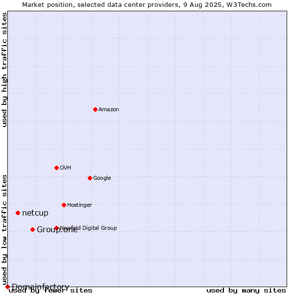 Market position of Group.one vs. netcup vs. Domainfactory