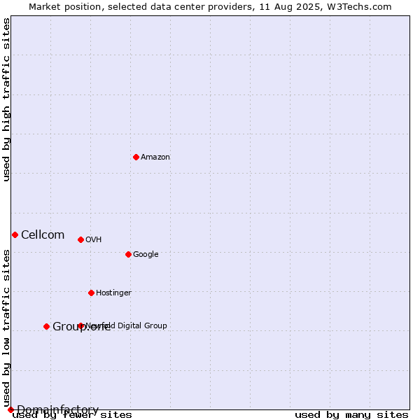Market position of Group.one vs. Cellcom vs. Domainfactory