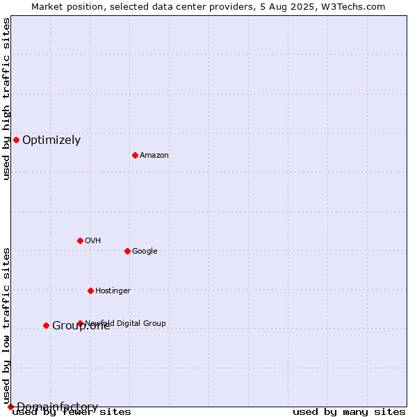 Market position of Group.one vs. Optimizely vs. Domainfactory