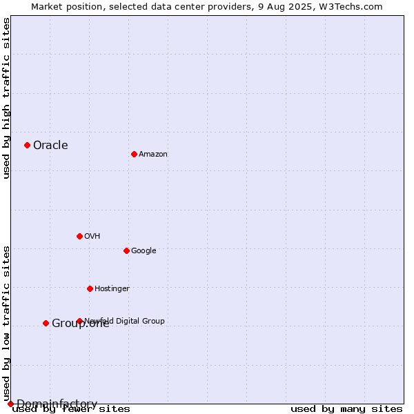 Market position of Group.one vs. Oracle vs. Domainfactory