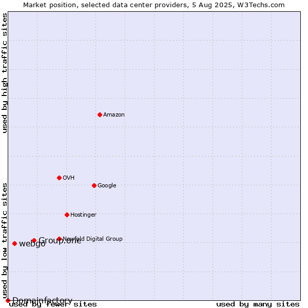 Market position of Group.one vs. webgo vs. Domainfactory