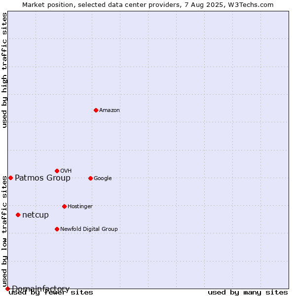 Market position of netcup vs. Patmos Group vs. Domainfactory