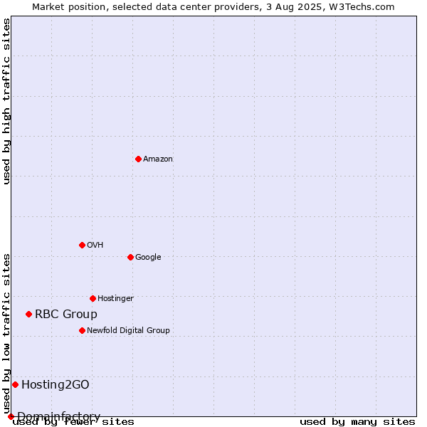 Market position of RBC Group vs. Hosting2GO vs. Domainfactory