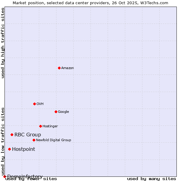 Market position of RBC Group vs. Hostpoint vs. Domainfactory