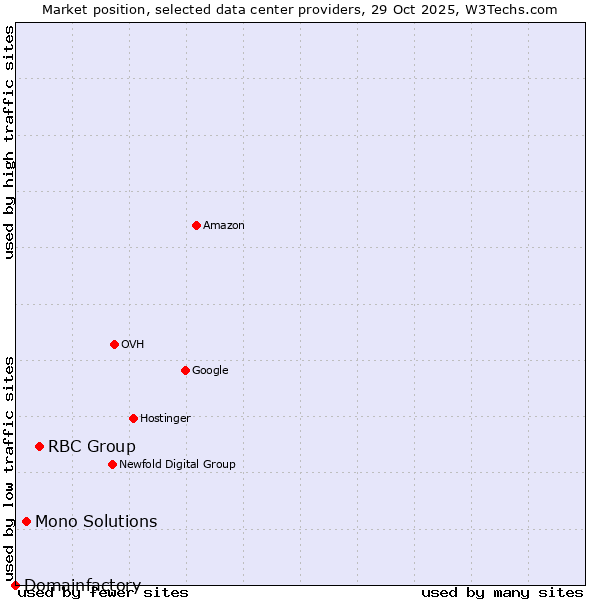 Market position of RBC Group vs. Mono Solutions vs. Domainfactory