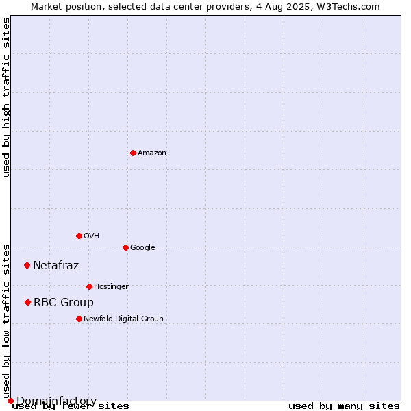 Market position of RBC Group vs. Netafraz vs. Domainfactory