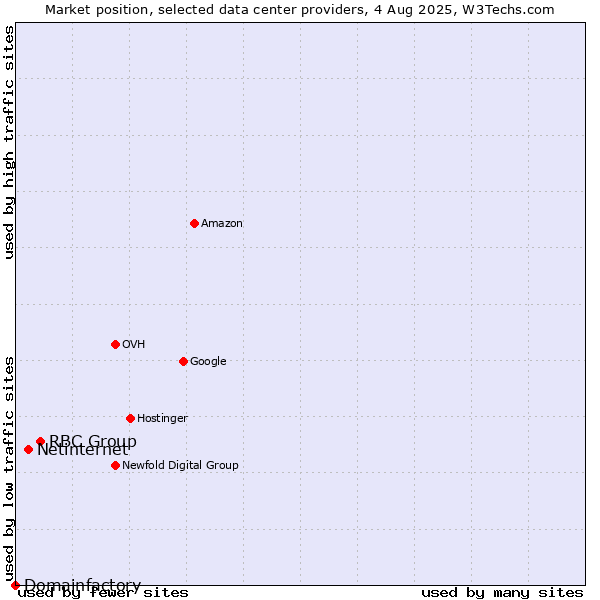 Market position of RBC Group vs. Netinternet vs. Domainfactory
