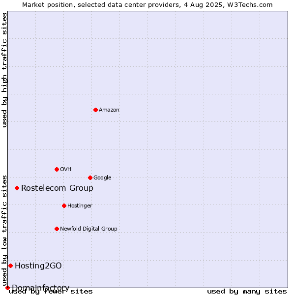 Market position of Rostelecom Group vs. Hosting2GO vs. Domainfactory