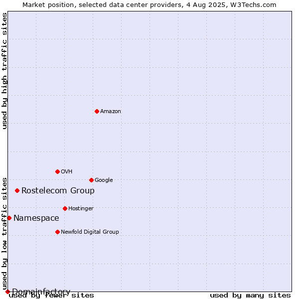 Market position of Rostelecom Group vs. Namespace vs. Domainfactory