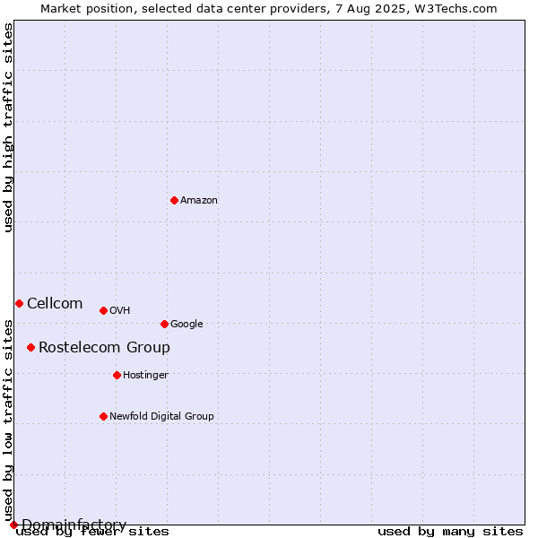 Market position of Rostelecom Group vs. Cellcom vs. Domainfactory