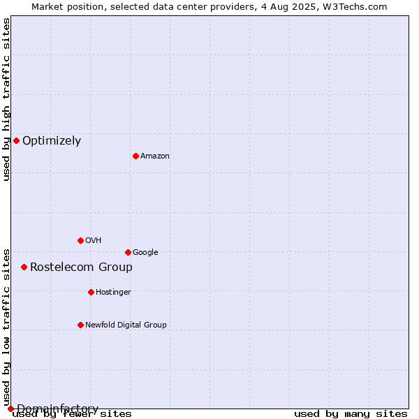 Market position of Rostelecom Group vs. Optimizely vs. Domainfactory