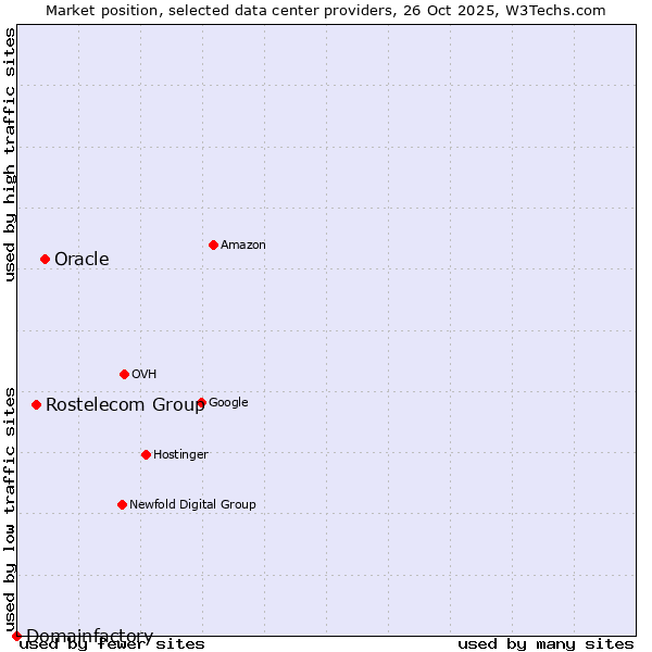 Market position of Oracle vs. Rostelecom Group vs. Domainfactory
