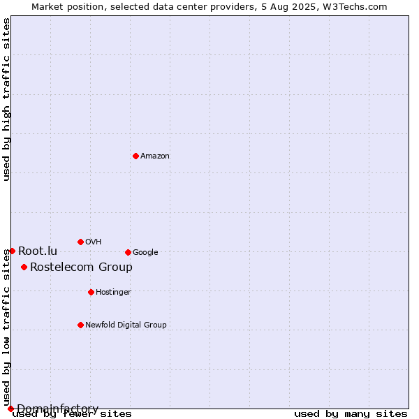 Market position of Rostelecom Group vs. Root.lu vs. Domainfactory