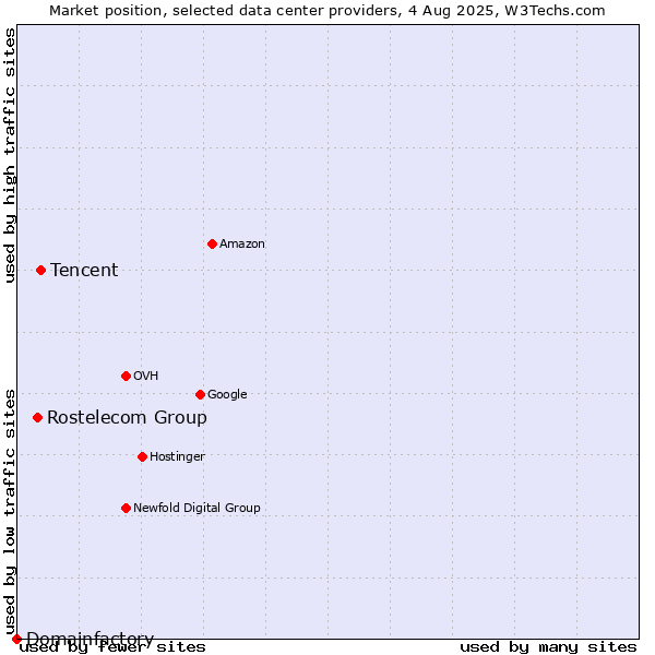 Market position of Tencent vs. Rostelecom Group vs. Domainfactory