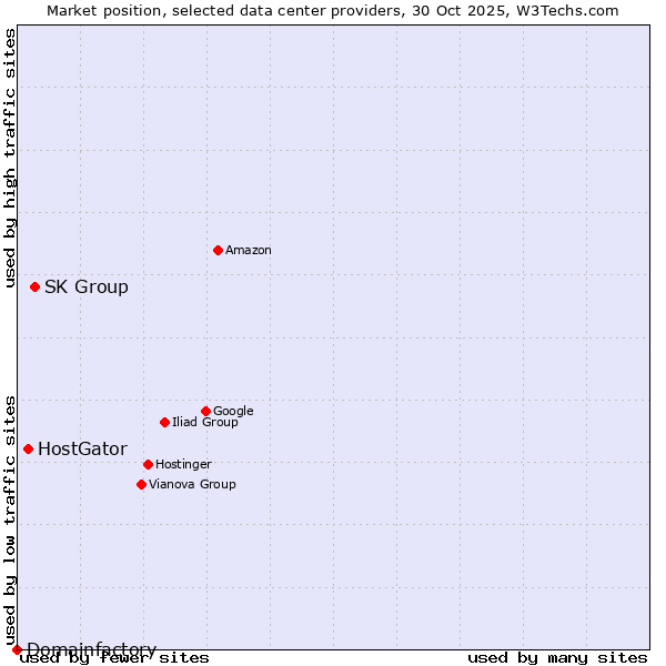 Market position of SK Group vs. HostGator vs. Domainfactory