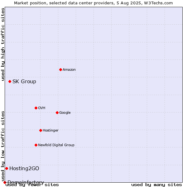 Market position of SK Group vs. Hosting2GO vs. Domainfactory
