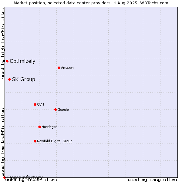 Market position of SK Group vs. Optimizely vs. Domainfactory