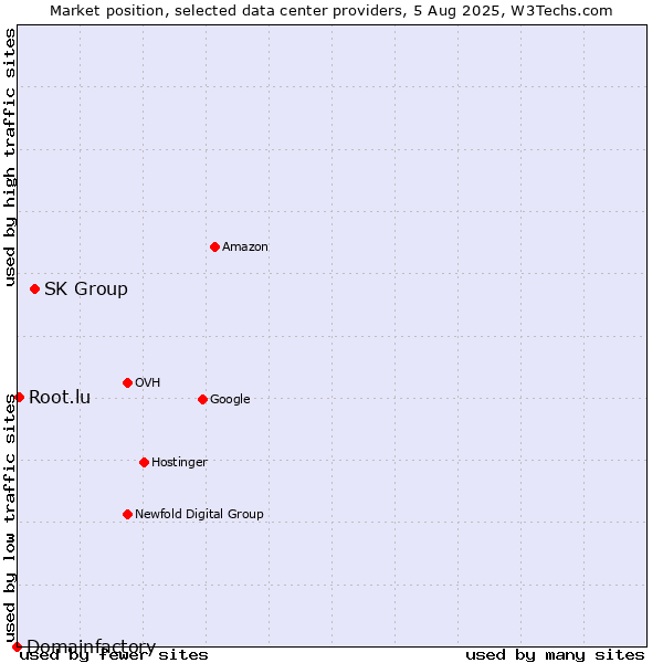 Market position of SK Group vs. Root.lu vs. Domainfactory
