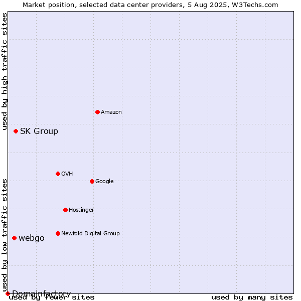 Market position of SK Group vs. webgo vs. Domainfactory