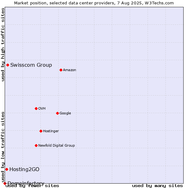 Market position of Swisscom Group vs. Hosting2GO vs. Domainfactory