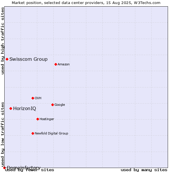 Market position of HorizonIQ vs. Swisscom Group vs. Domainfactory