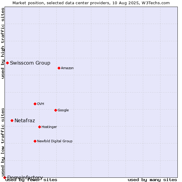 Market position of Netafraz vs. Swisscom Group vs. Domainfactory