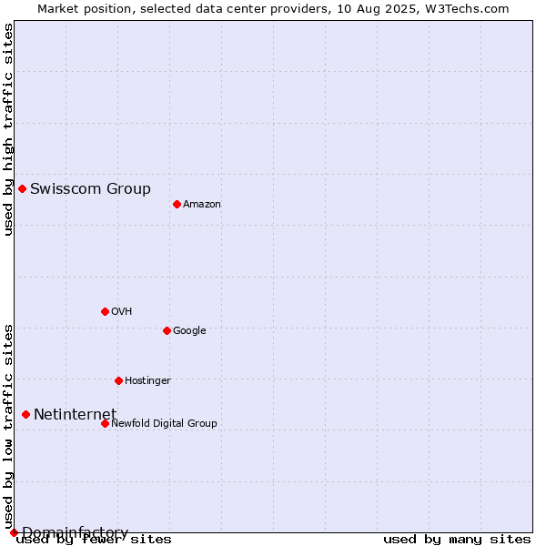 Market position of Netinternet vs. Swisscom Group vs. Domainfactory