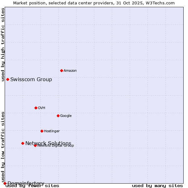 Market position of Network Solutions vs. Swisscom Group vs. Domainfactory