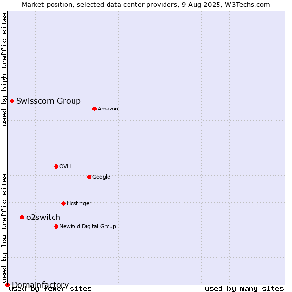 Market position of o2switch vs. Swisscom Group vs. Domainfactory