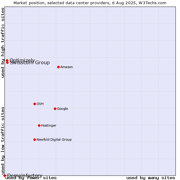 Market position of Swisscom Group vs. Optimizely vs. Domainfactory